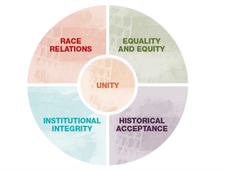Infographic of the five dimensions of reconciliation - race relations, equality and equity, institutional integrity, historical acceptance, and unity