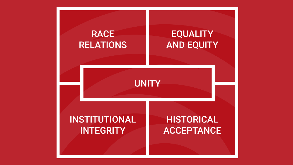 Graphic showing the five dimensions of reconciliation.