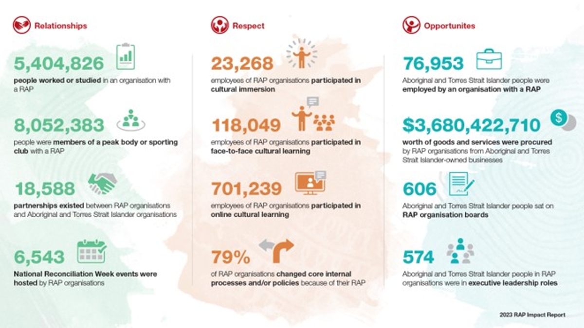 Statistics from the 2023 RAP Impact report